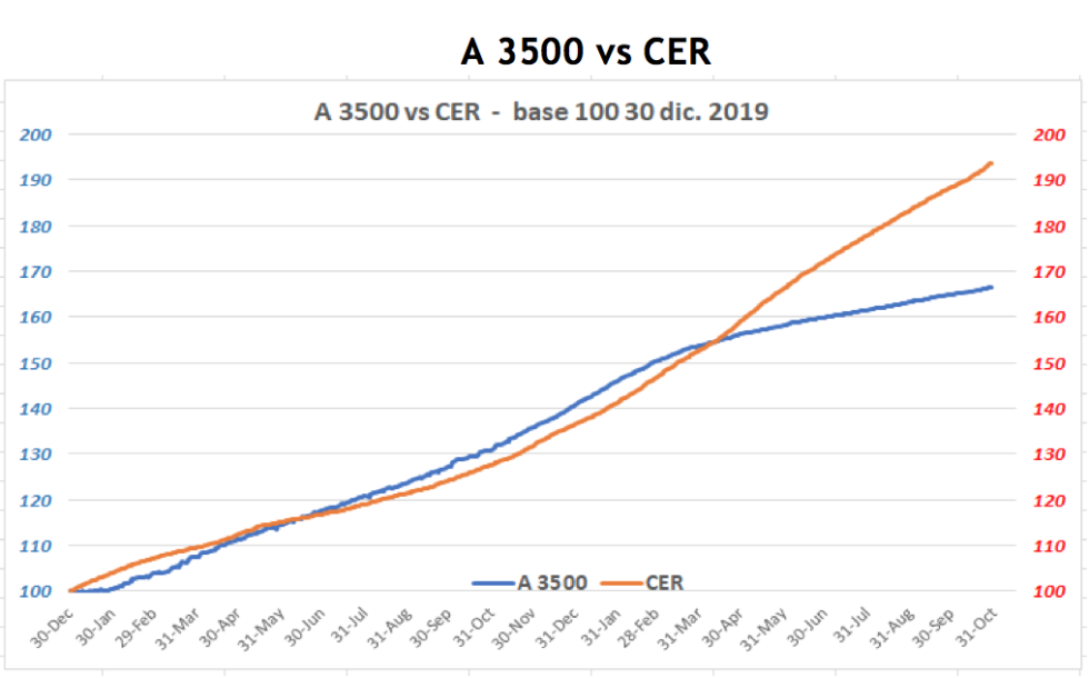 Cotizaciones del dólar al 29 de octubre 2021