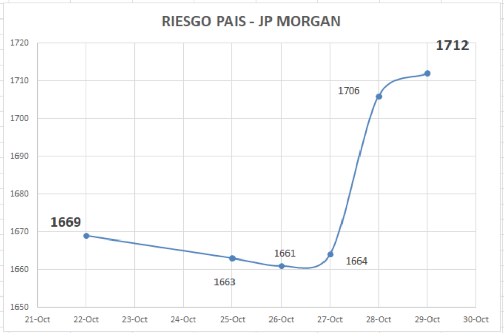 Índice de Riego País al 29 de octubre 2021