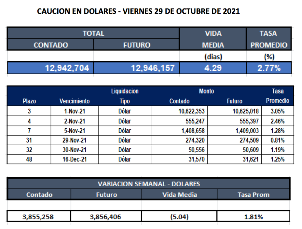 Cauciones bursátiles en dólares al 29 de octubre 2021