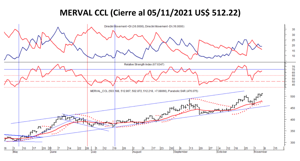 Índices Bursátiles - MERVAL CCL al 5 de noviembre 2021