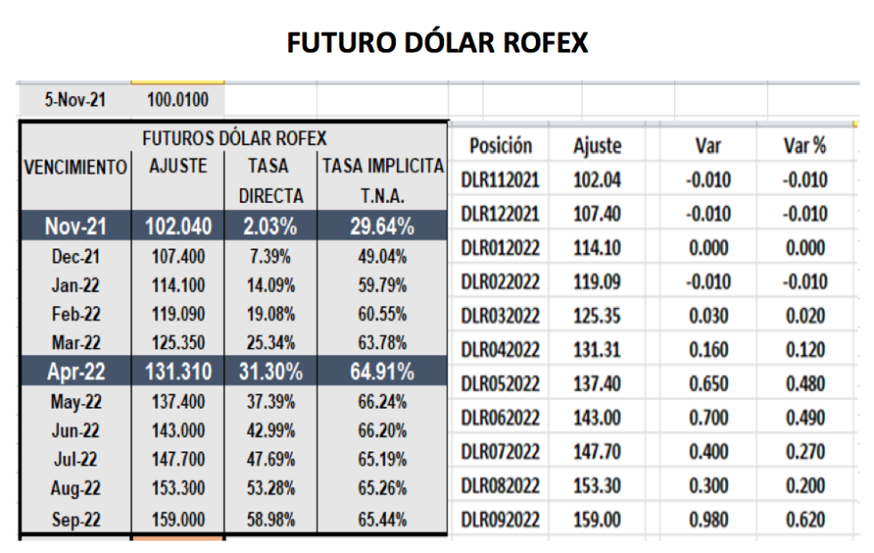 Evolución de las cotizaciones del dólar al 5 de noviembre 2021