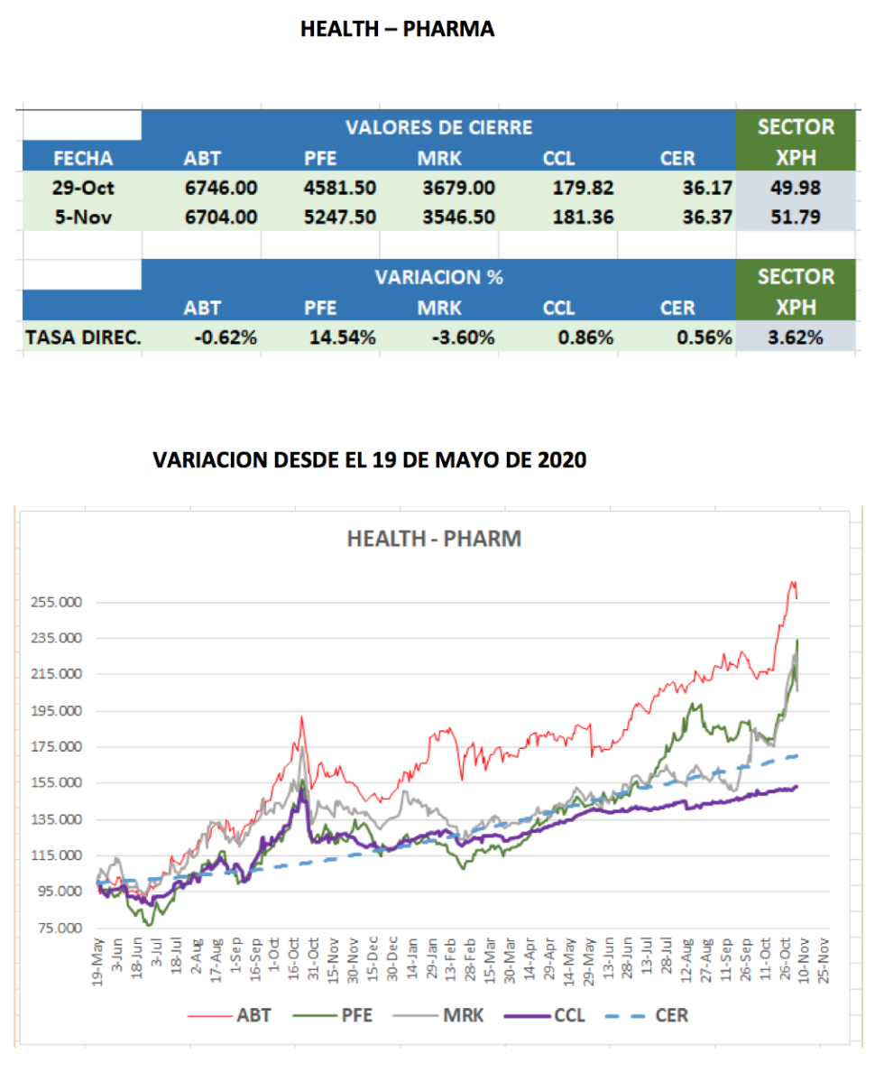 Evolución de los CEDEARs al 5 de noviembre 2021