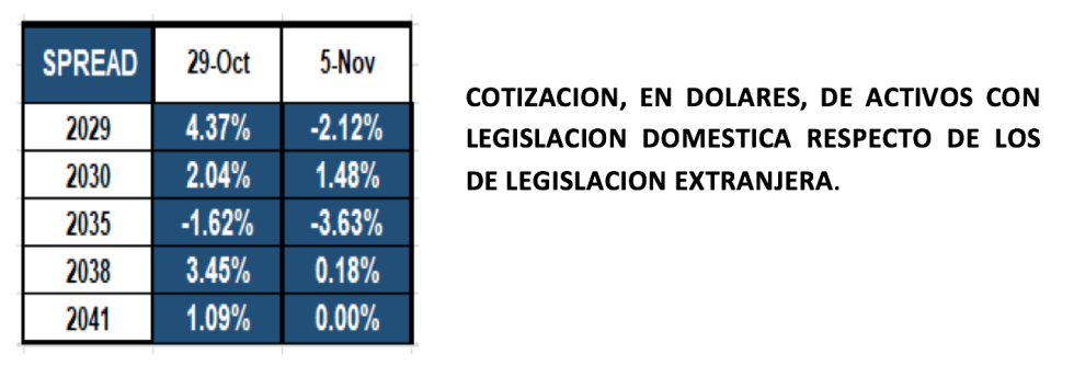 Bonos argentinos en dólares al 5 de noviembre 2021