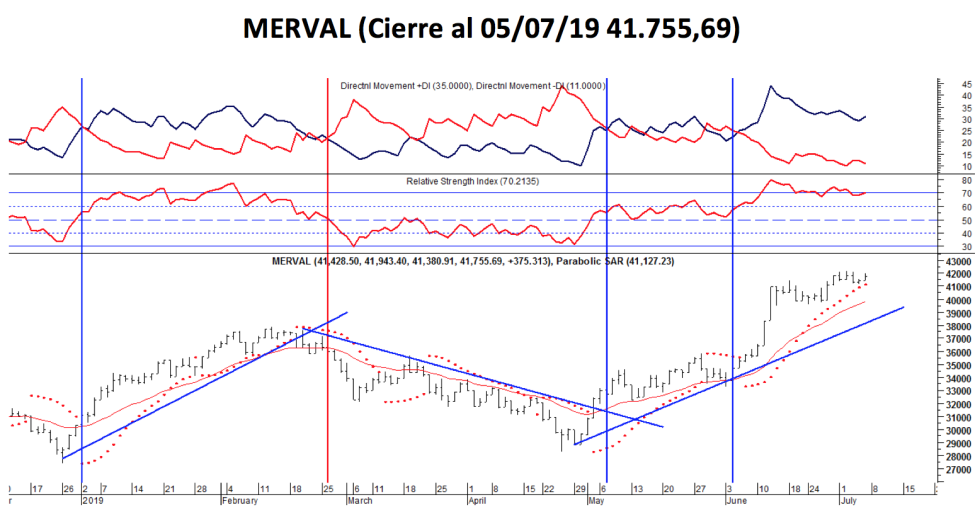 MERVAL al 5 de Julio 2019