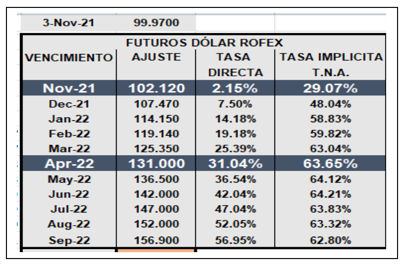 Tasa Badlar vs. Inflación al 8 noviembre 2021