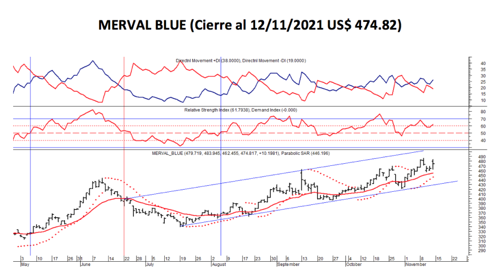 Índices bursátiles - MERVAL blue al 12 de noviembre 2021