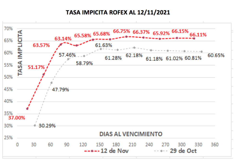 Cotizaciones del dólar al 12 de noviembre 2021