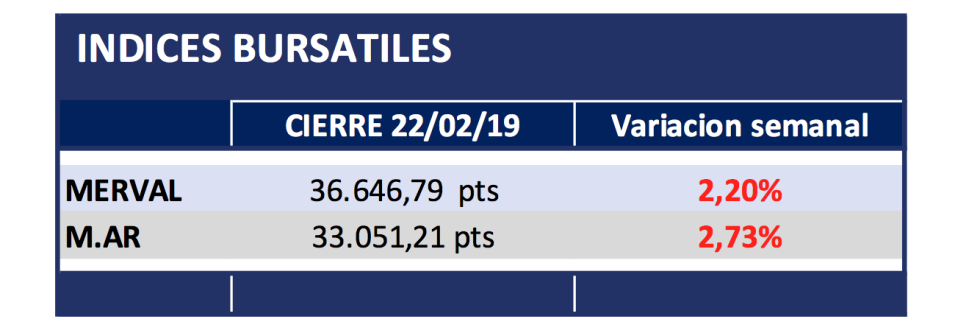 Indices al 22-02-19