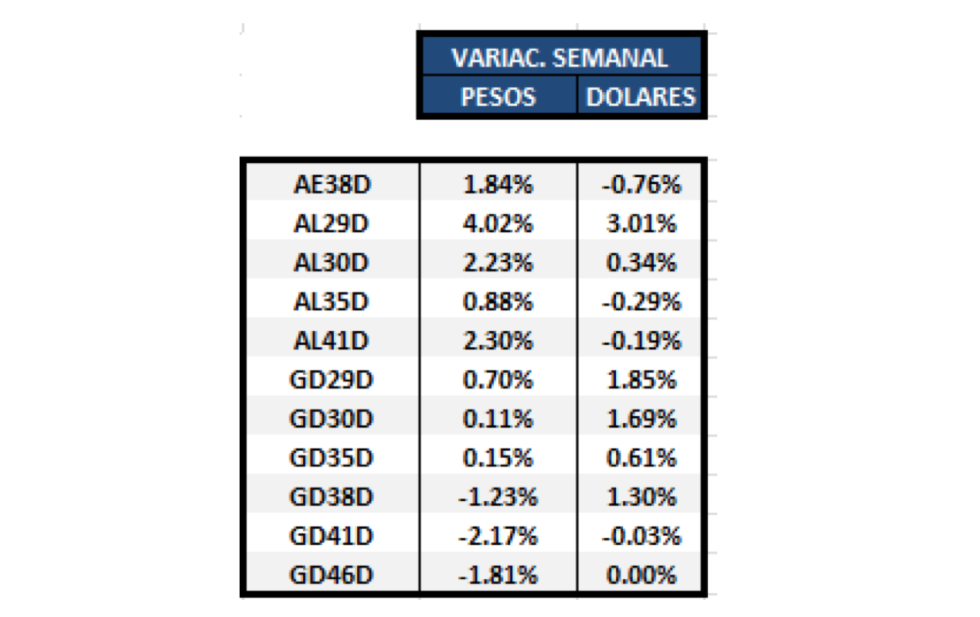 Bonos argentinos en dolares al 12 de noviembre 2021