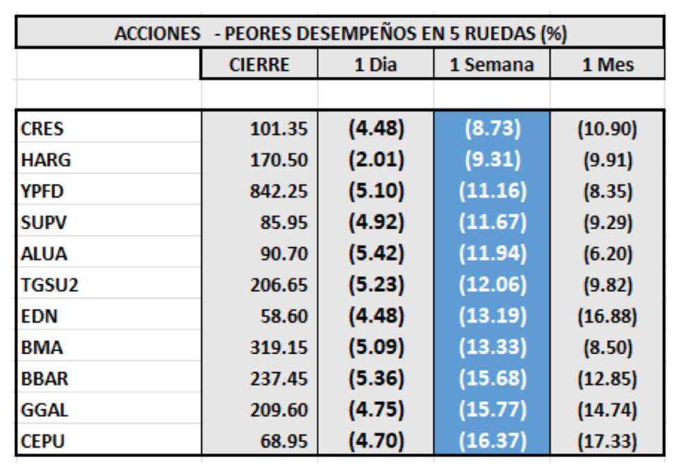 Índices bursátiles - Acciones de peor desempeño al 19 de noviembre 2021