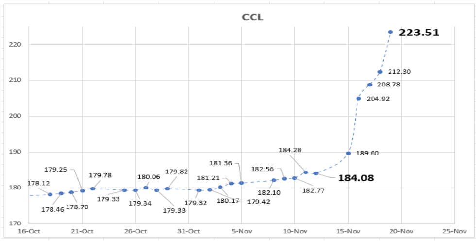 Cotizaciones del dolar al 19 de noviembre 2021