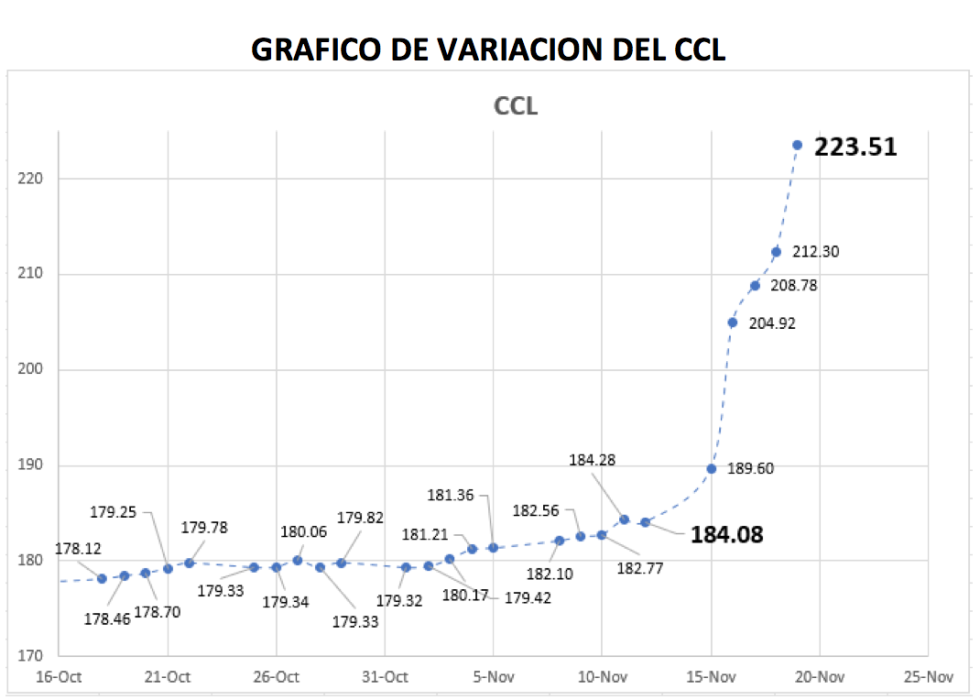 Variación semanal del CCL al 19 de noviembre 2021