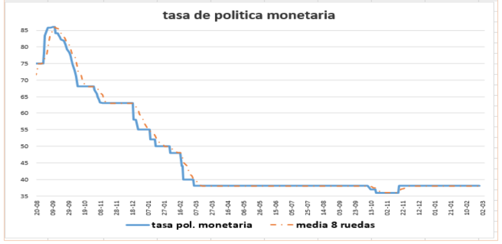 Tasa de política monetaria al 19 de noviembre 2021