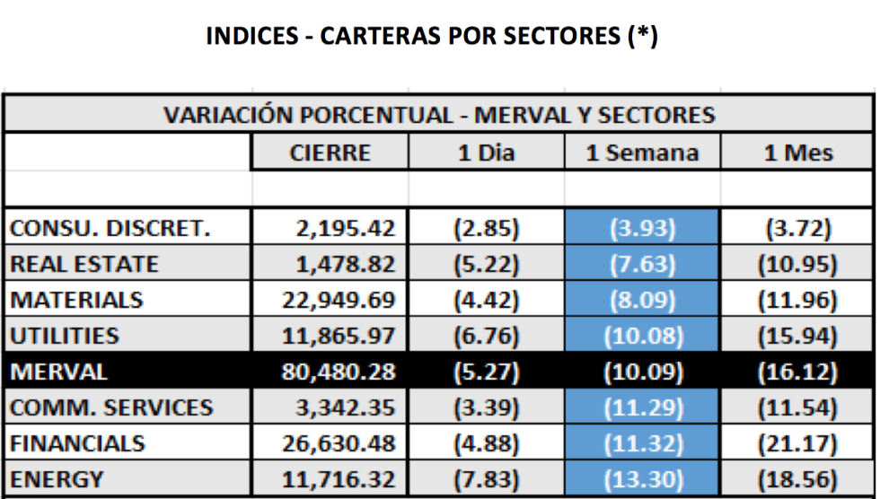 Índices bursátiles - MERVAL por sectores al 26 de noviembre 2021