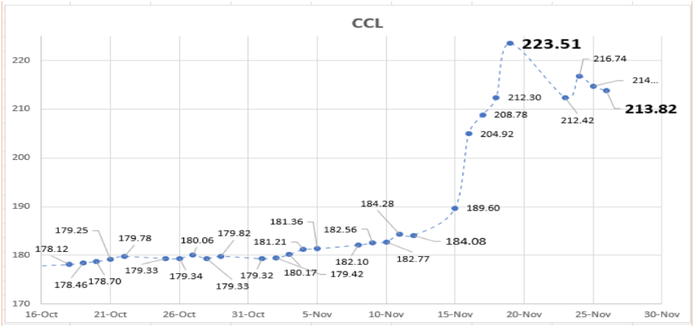 Cotizaciones del dolar al 26 de noviembre 2021