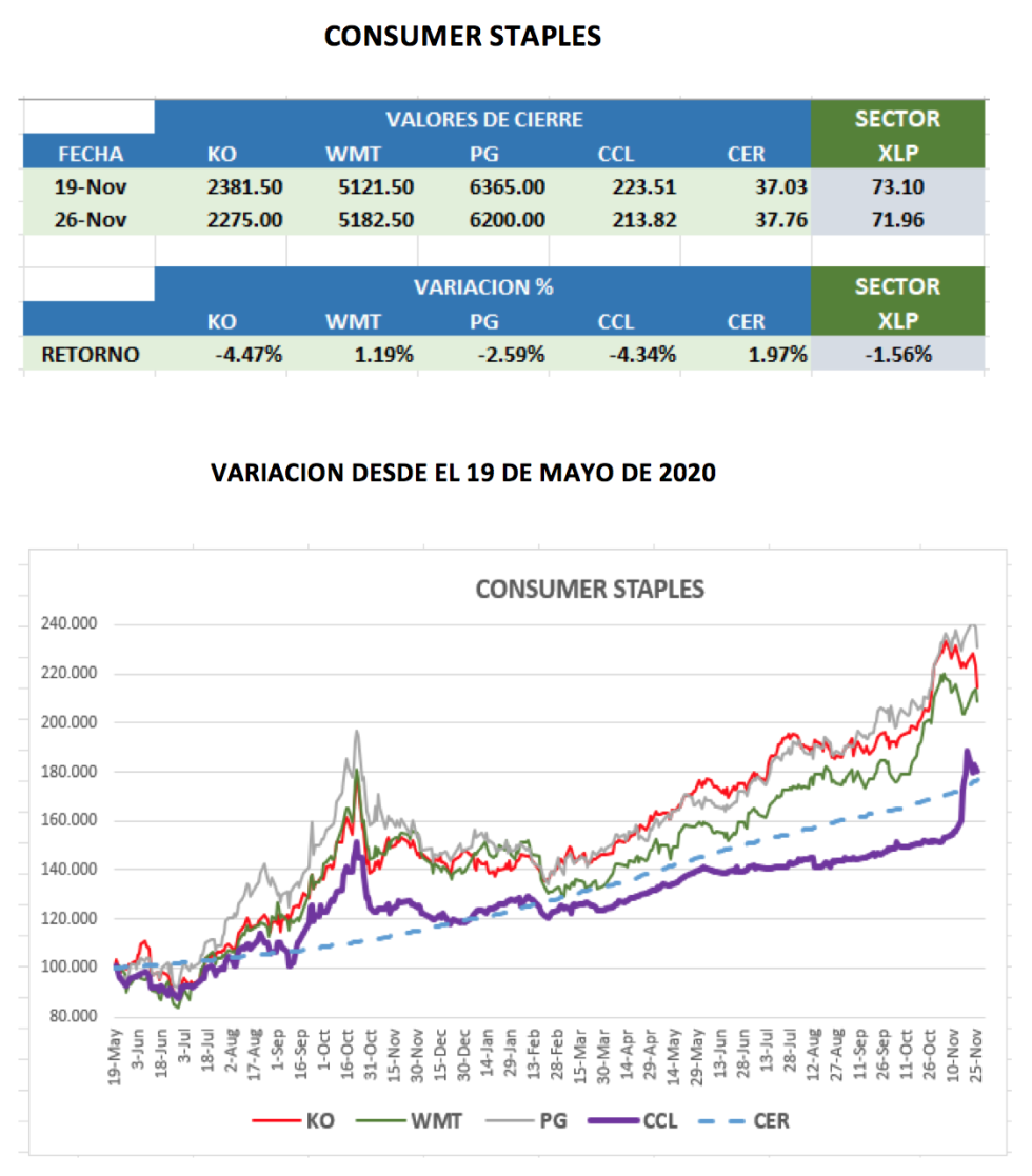 CEDEARs - Variacion semanal al 26 de noviembre 2021