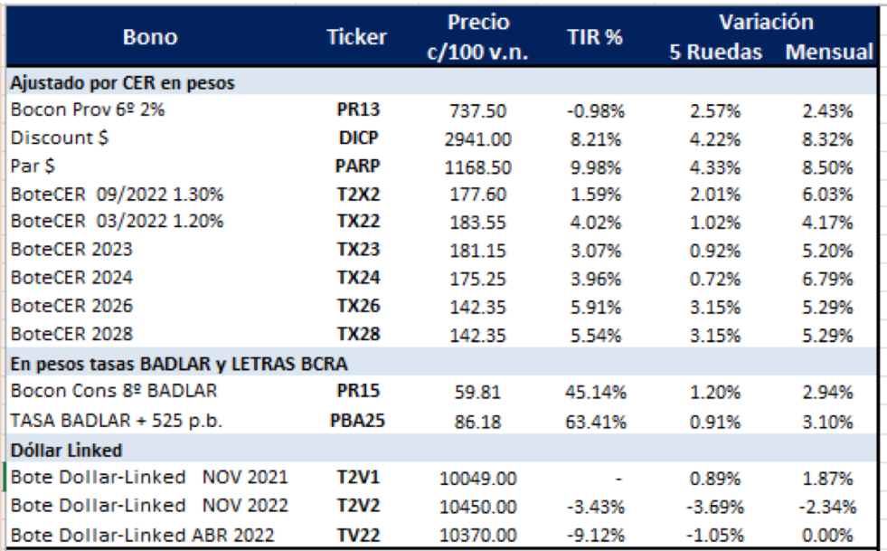 Bonos argentinos en pesos al 26 de noviembre 2021