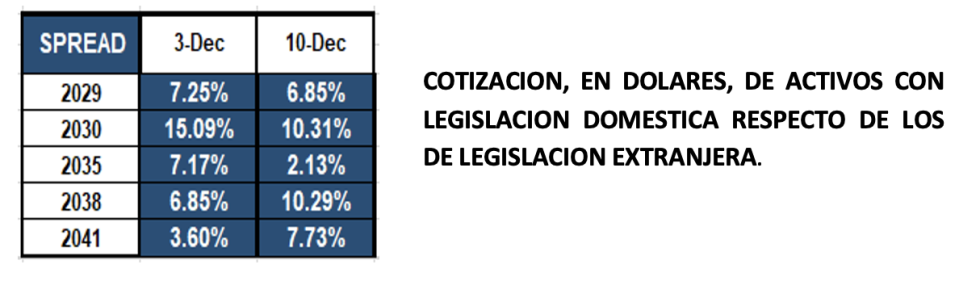 Bonos argentinos en dólares al 10 de diciembre 2021