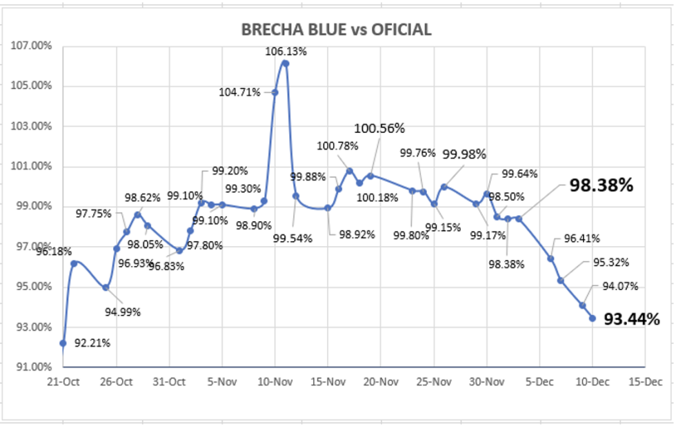 Evolución de las cotizaciones del dólar al 17 de diciembre 2021