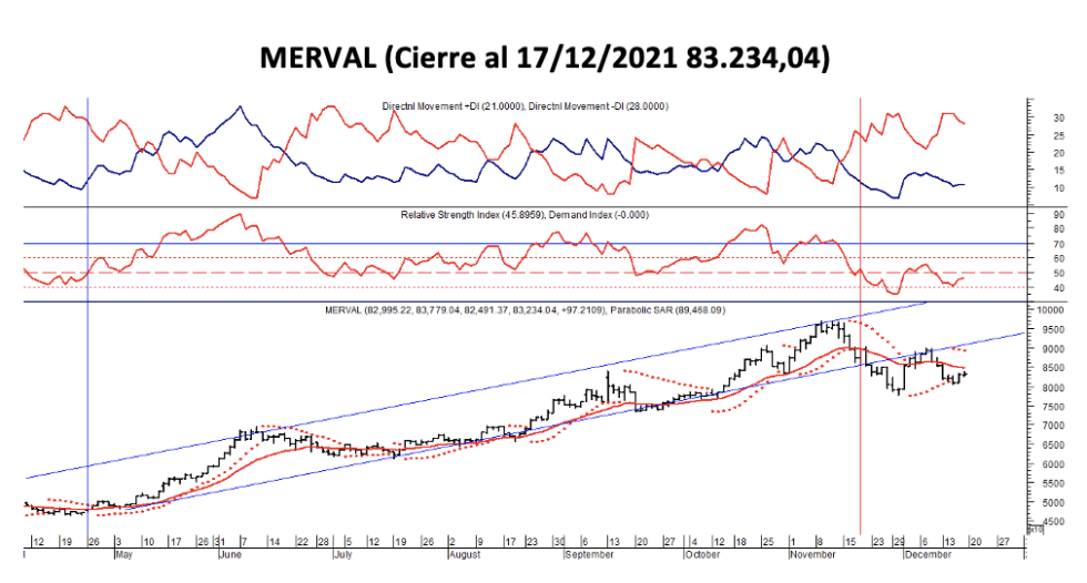 Indices bursátiles - MERVAL al 17 de diciembre 2021