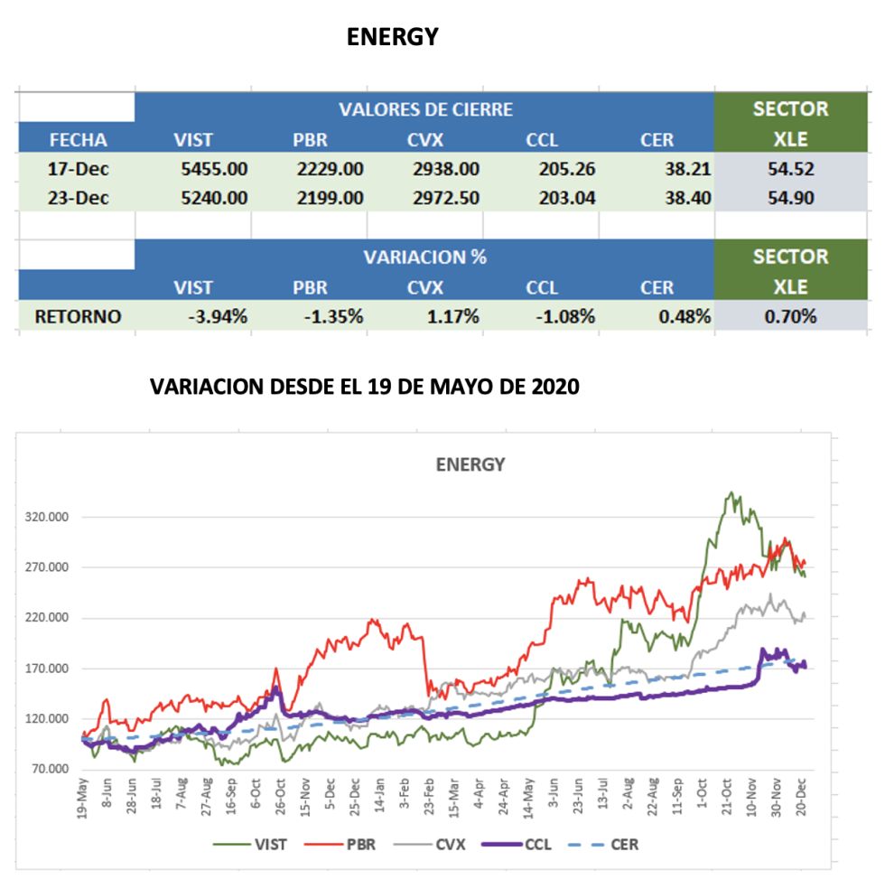 CEDEARS - Evolucíon semanal al 24 de diciembre 2021