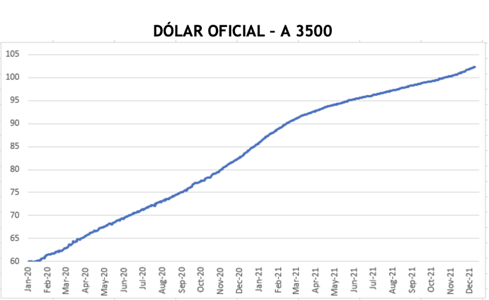 Cotizaciones del dólar - Evolución semanal al 24 de diciembre 2021