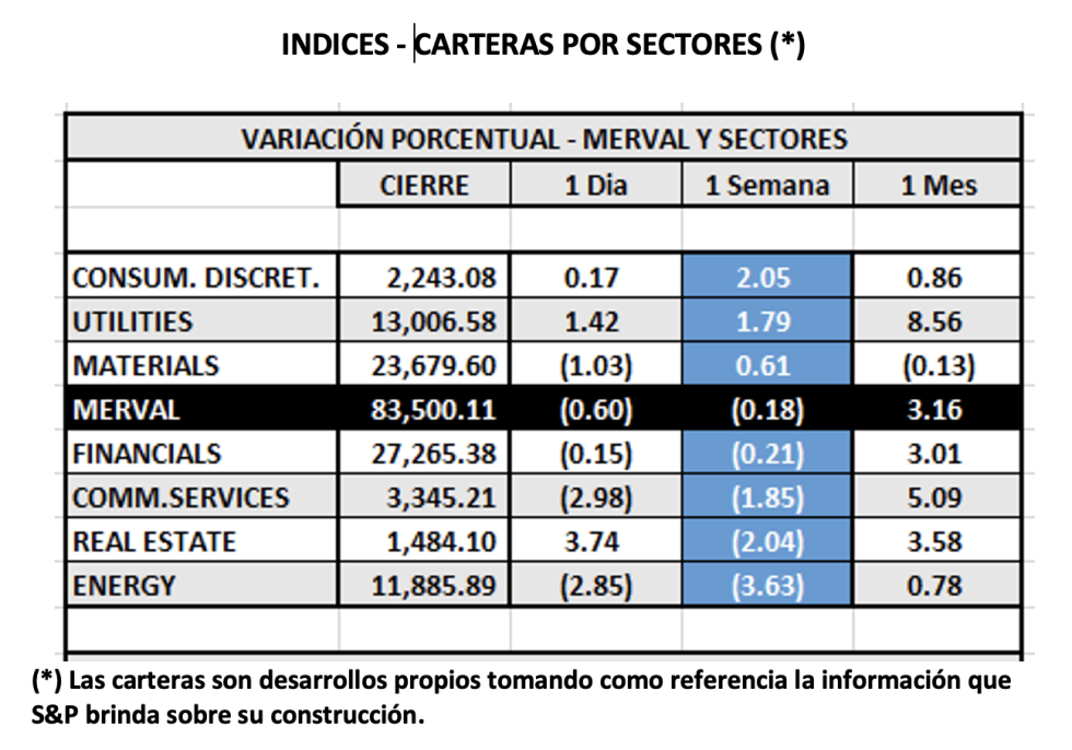 Indices bursátiles - MERVAL por sectores al 31 de diciembre 2021