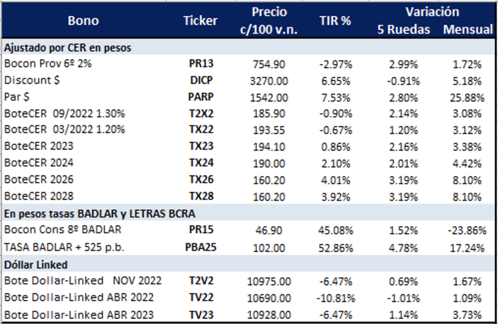 Bonos argentinos en pesos al 7 de enero 2022