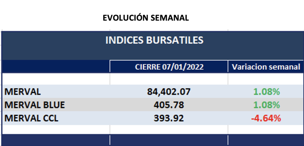 Indices bursátiles- Evolución semanal al 7 de enero 2022