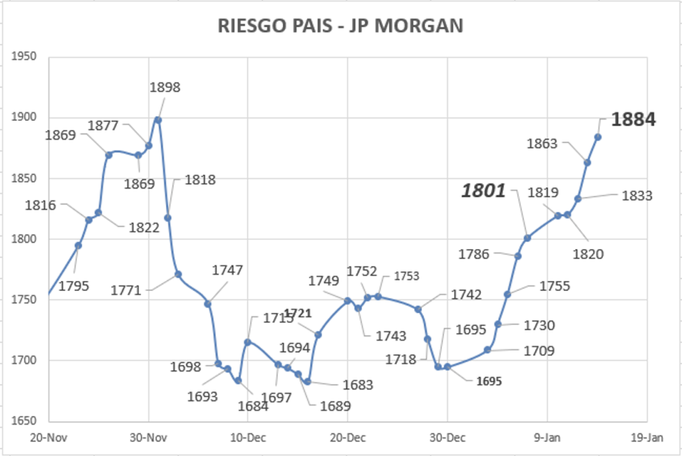Indice de Riesgo País al 14 de enero 2022