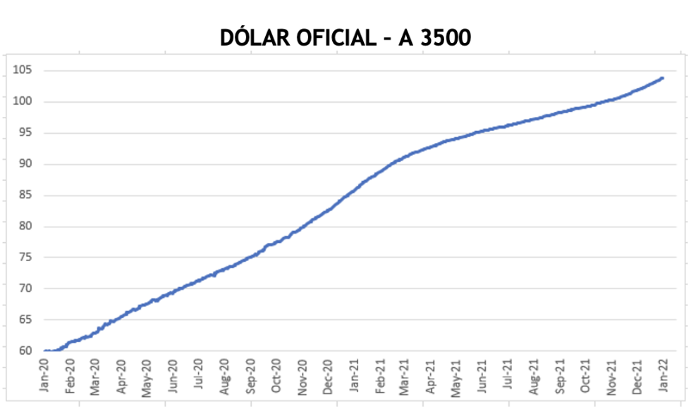 Evolución de las cotizaciones del dólar al 14 de enero 2022