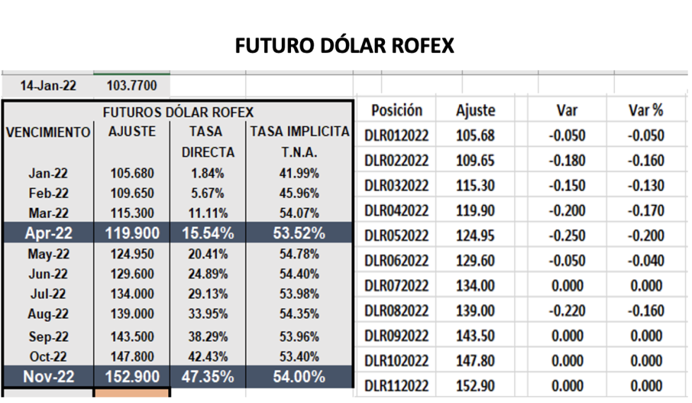 Evolución de las cotizaciones del dólar al 14 de enero 2022