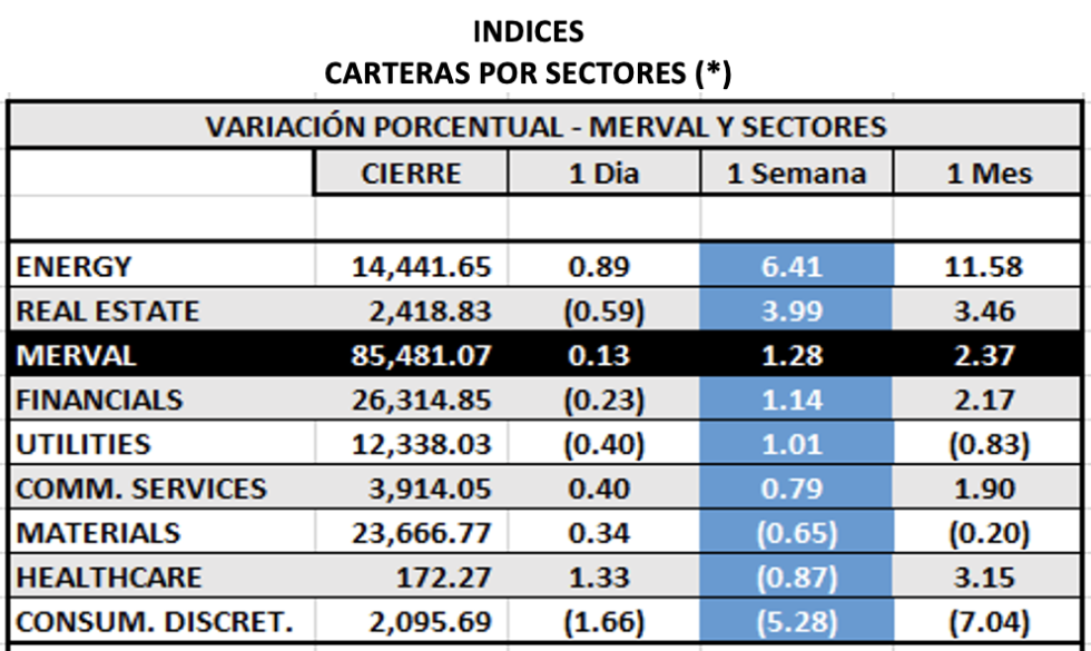 Indices bursátiles - MERVAL por sectores al 14 de enero 2022