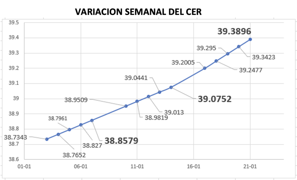 Variación semanal del índice CER al 21 de enero 2022