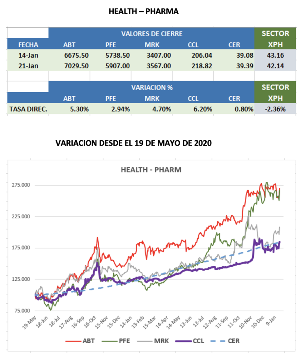 CEDEARs - Evolución semanal al 21 de enero 2022