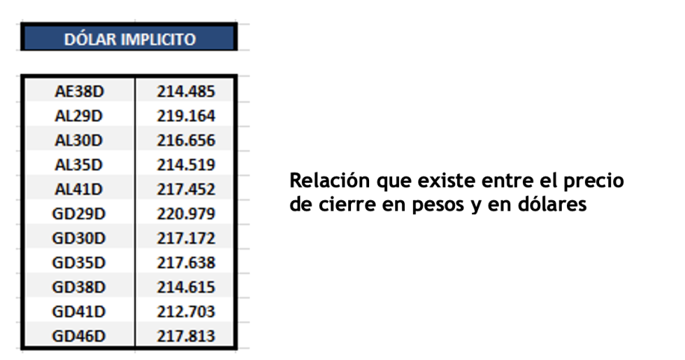 Bonos argentinos en dólares al 28 de enero 2022