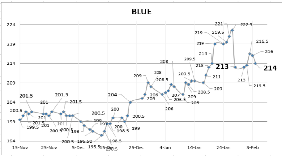 Evolución de las cotizaciones del dólar al 4 de febrero 2022