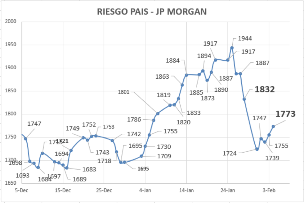 Indice de Riesgo Pais al 4 de febrero 2022