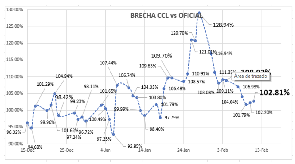 Evolución de las cotizaciones del dólar al 11 de febrero 2022