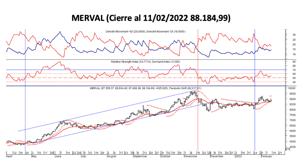 Indices bursátiles - MERVAL al 11 de febrero 2022