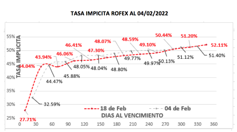 Evolución de las cotizaciónes del dólar al 18 de febrero 2022