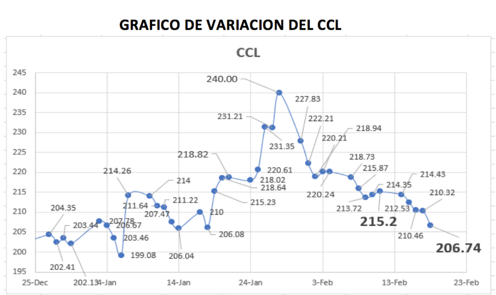 Gráfico de la variación del CCL al 18 de febrero 2022