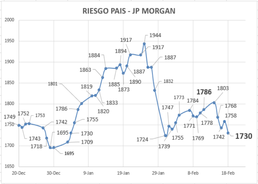 Índice de Riesgo País al 18 de febrero 2022