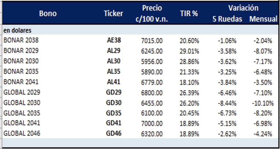 Bonos argentinos en dolares al 25 de febrero 2022