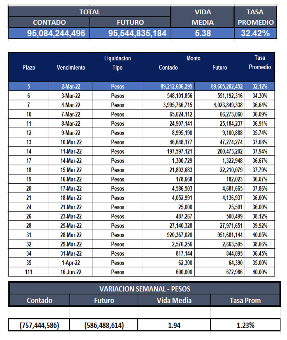 Cauciones bursátiles en pesos al 25 de febrero 2022