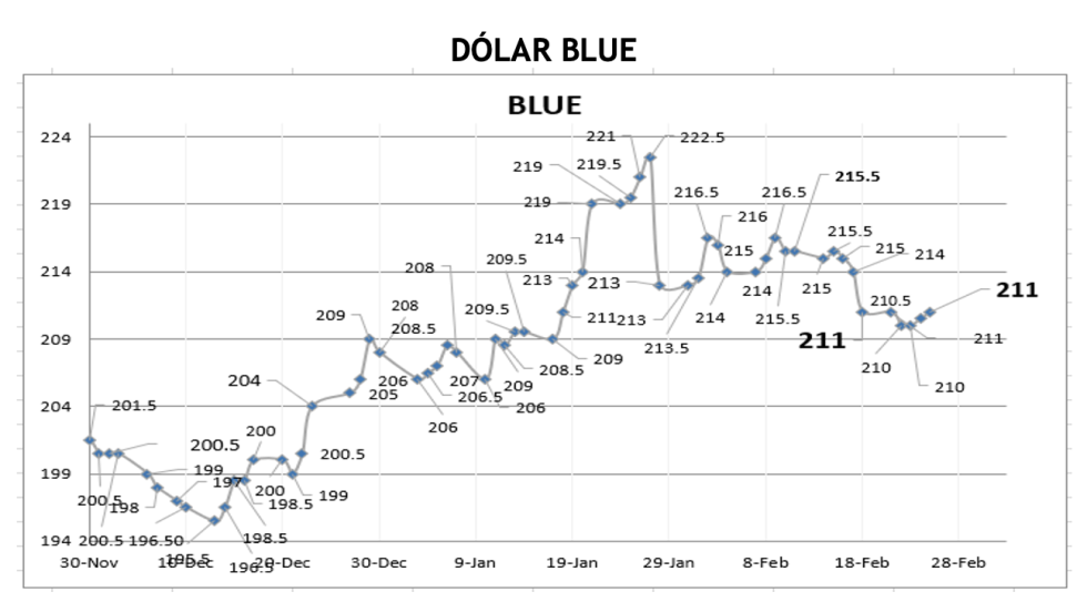 Evolución de las cotizaciones del dólar al 25 de febrero 2022