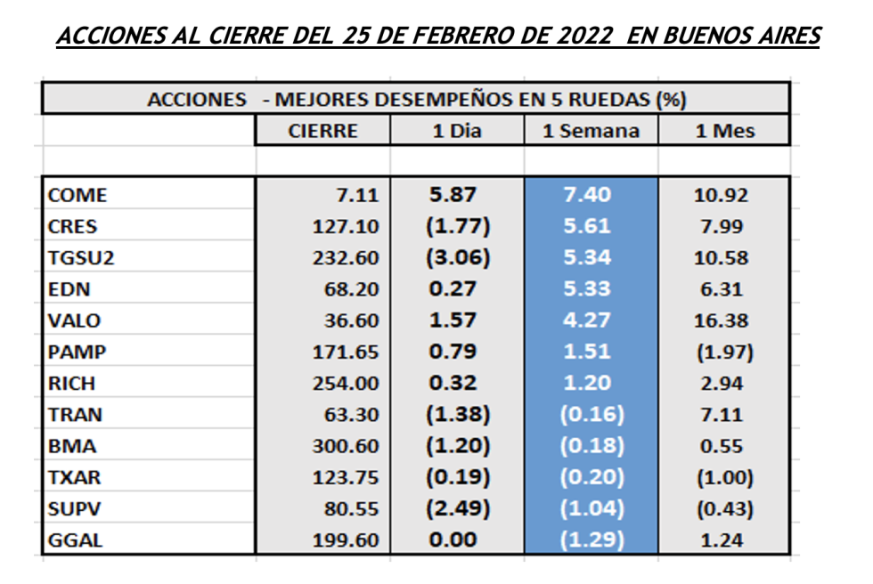 Indices bursátiles - Acciones de mejor desempeño al 25 de febrero 2022