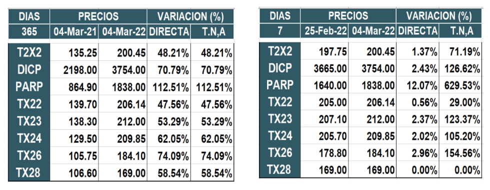 Bonos argentinos en pesos al 4 de marzo 2022