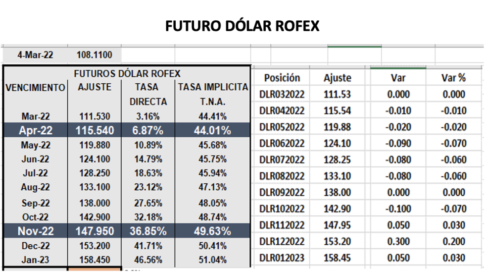 Evolución de las cotizaciones del dólar al 4 de marzo 2022