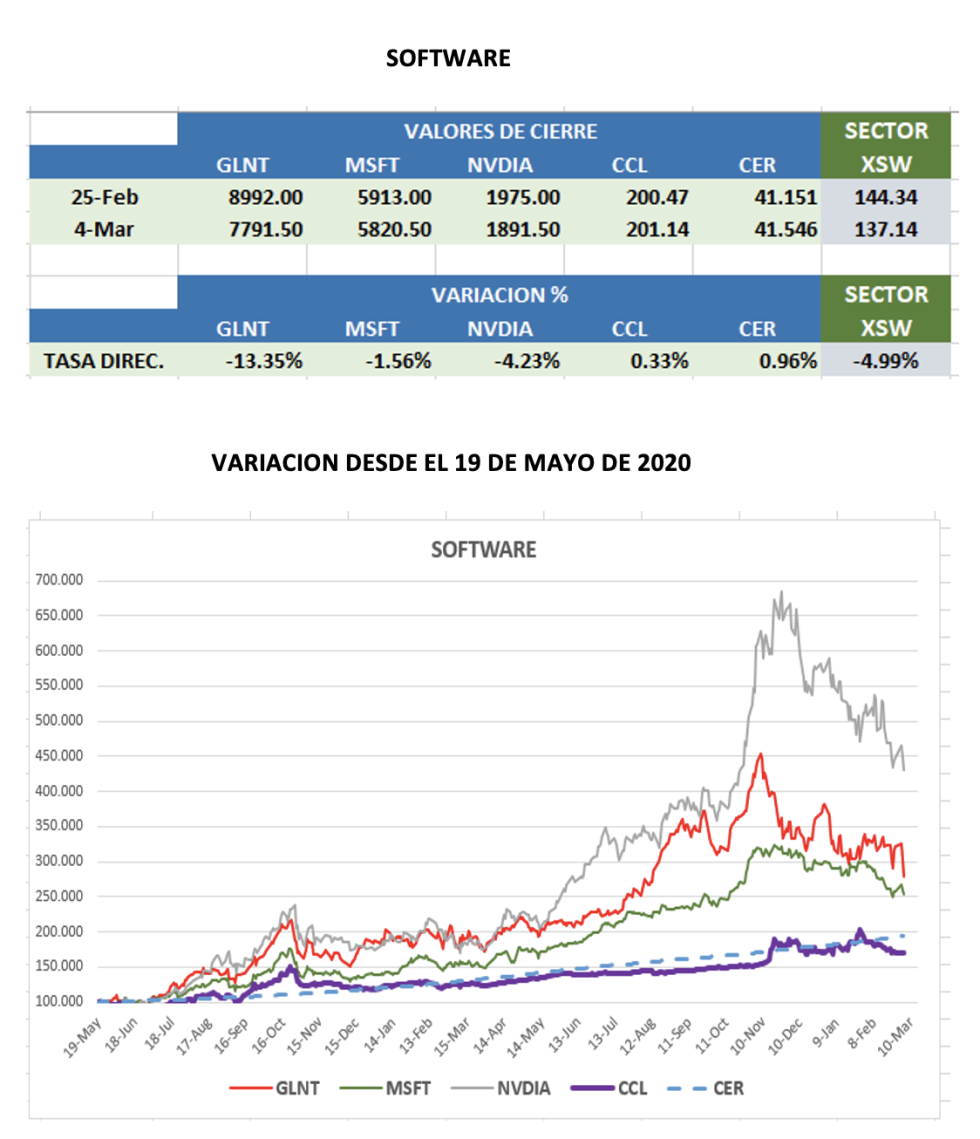 CEDEARs - Evolución semanal al 4 de marzo 2022